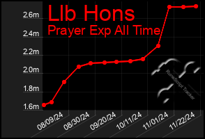 Total Graph of Llb Hons