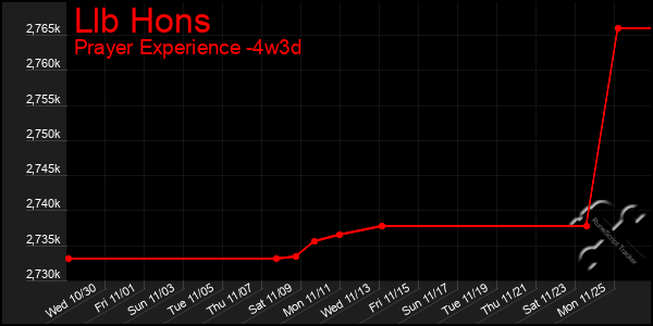 Last 31 Days Graph of Llb Hons