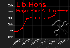 Total Graph of Llb Hons