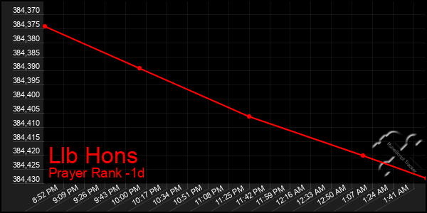 Last 24 Hours Graph of Llb Hons