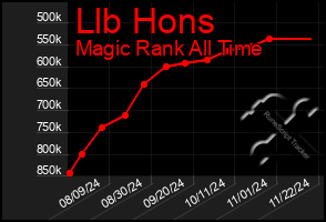 Total Graph of Llb Hons