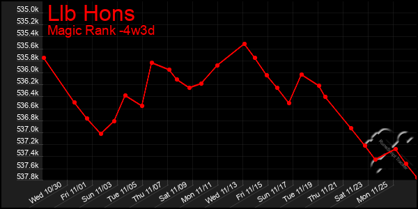 Last 31 Days Graph of Llb Hons