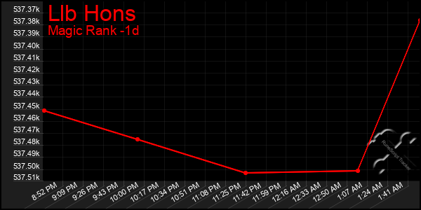 Last 24 Hours Graph of Llb Hons