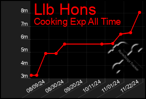 Total Graph of Llb Hons