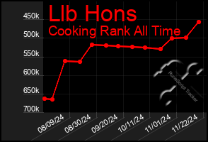 Total Graph of Llb Hons