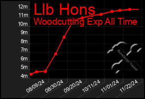 Total Graph of Llb Hons