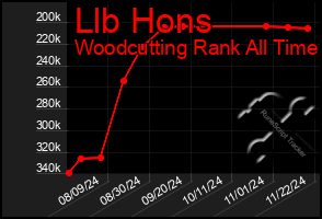 Total Graph of Llb Hons