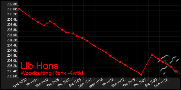 Last 31 Days Graph of Llb Hons