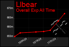 Total Graph of Llbear