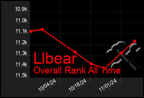 Total Graph of Llbear