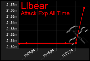 Total Graph of Llbear