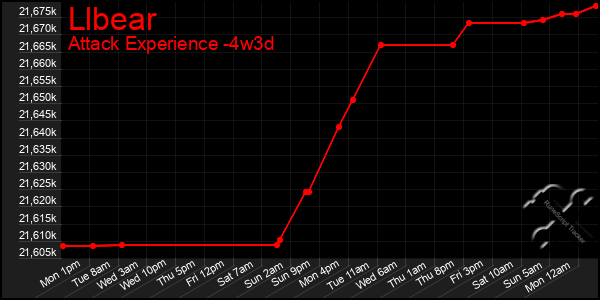 Last 31 Days Graph of Llbear