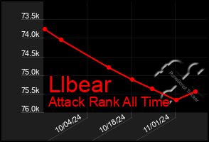 Total Graph of Llbear