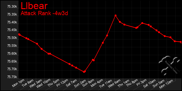 Last 31 Days Graph of Llbear