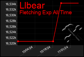 Total Graph of Llbear