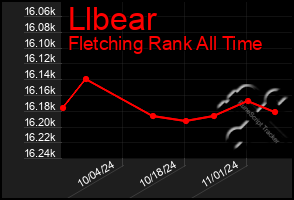 Total Graph of Llbear