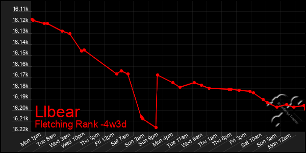 Last 31 Days Graph of Llbear