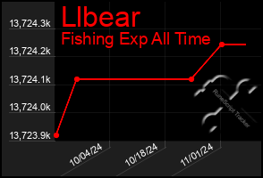 Total Graph of Llbear