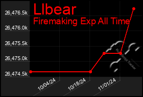 Total Graph of Llbear