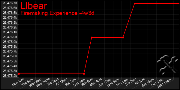 Last 31 Days Graph of Llbear