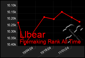 Total Graph of Llbear