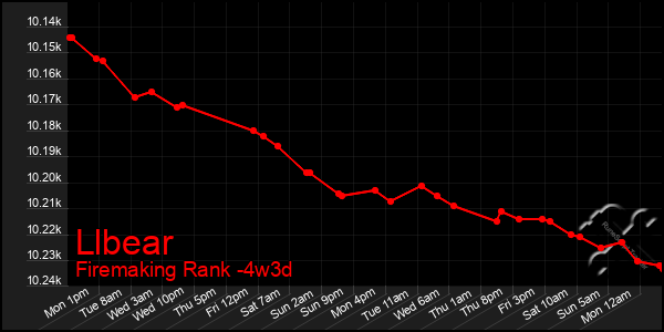 Last 31 Days Graph of Llbear