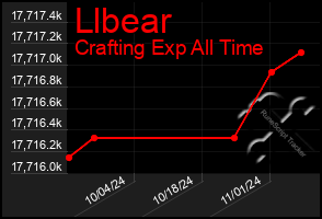 Total Graph of Llbear