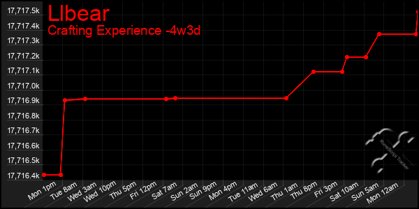 Last 31 Days Graph of Llbear