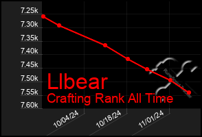 Total Graph of Llbear