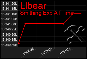 Total Graph of Llbear