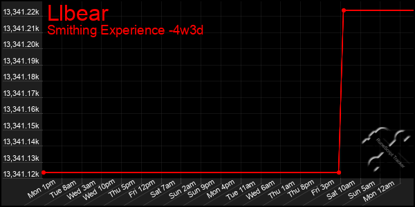 Last 31 Days Graph of Llbear