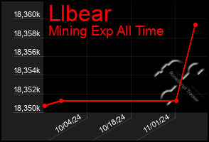 Total Graph of Llbear