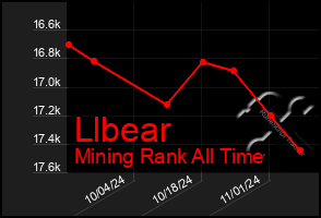 Total Graph of Llbear