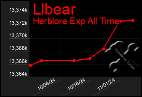 Total Graph of Llbear