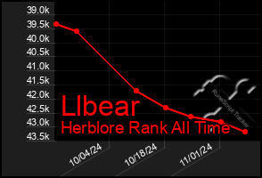 Total Graph of Llbear