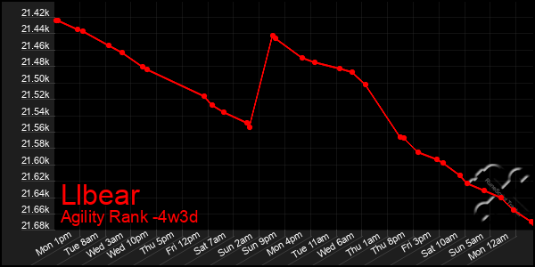 Last 31 Days Graph of Llbear