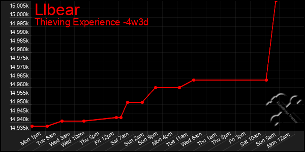 Last 31 Days Graph of Llbear