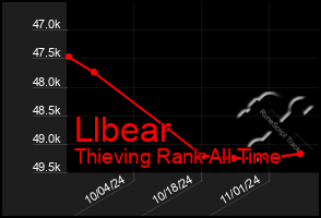 Total Graph of Llbear