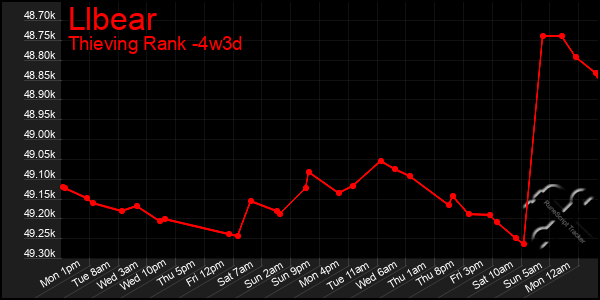 Last 31 Days Graph of Llbear