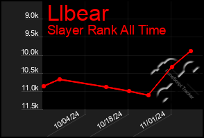 Total Graph of Llbear