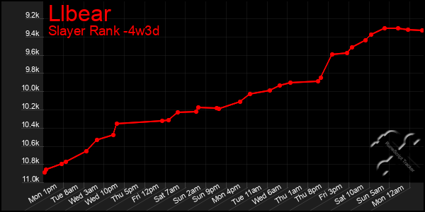 Last 31 Days Graph of Llbear