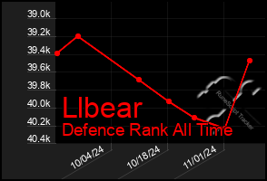 Total Graph of Llbear