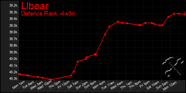 Last 31 Days Graph of Llbear