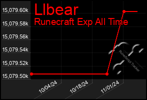 Total Graph of Llbear