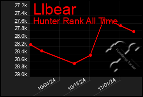 Total Graph of Llbear