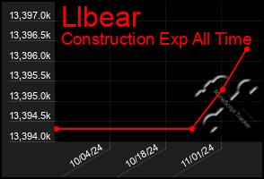 Total Graph of Llbear