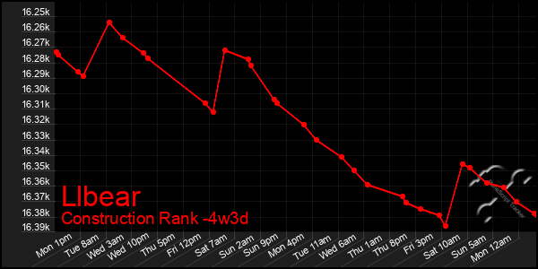 Last 31 Days Graph of Llbear