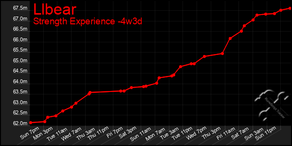 Last 31 Days Graph of Llbear