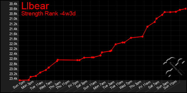 Last 31 Days Graph of Llbear