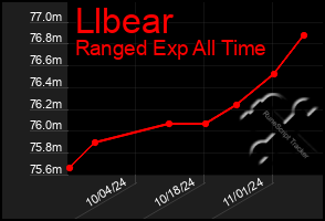 Total Graph of Llbear